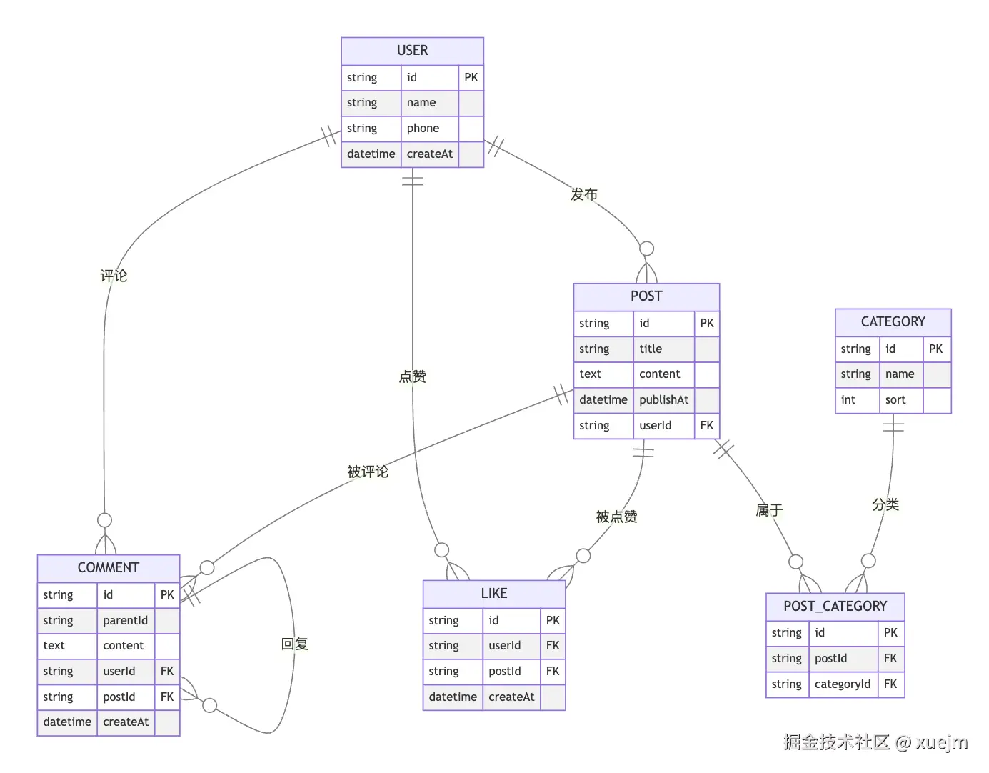 entity-relation