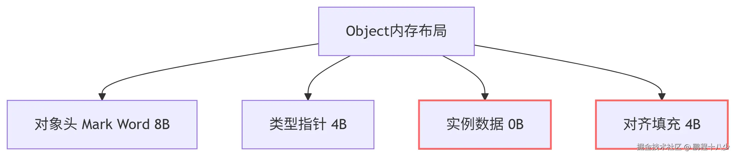 object内省.png