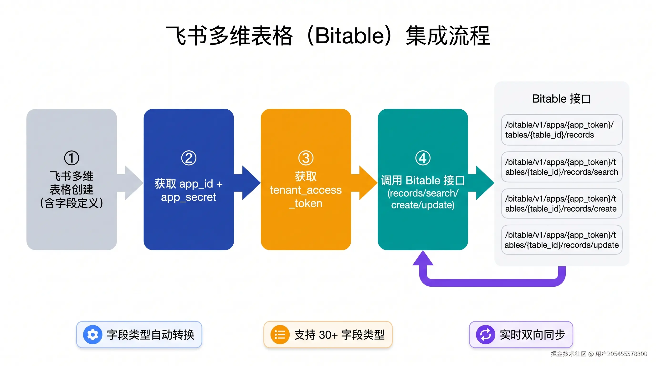 飞书多维表格集成流程